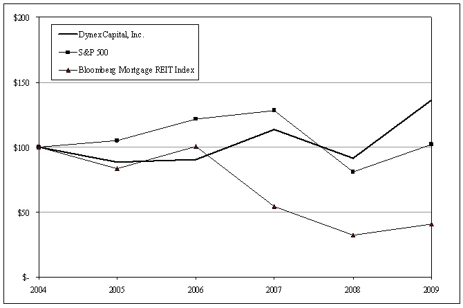 Stock Peformance Graph